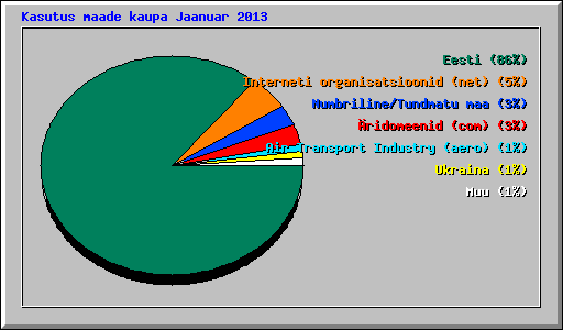 Kasutus maade kaupa Jaanuar 2013