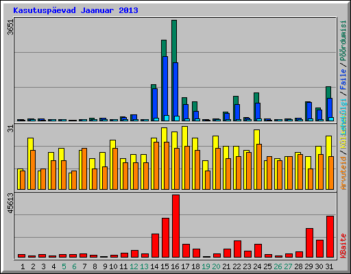 Kasutusp�evad Jaanuar 2013