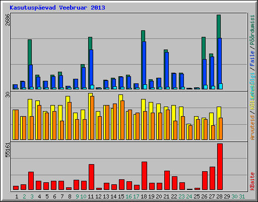 Kasutuspevad Veebruar 2013