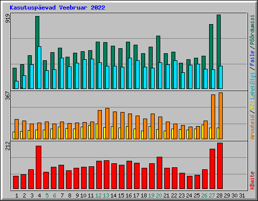 Kasutusp�evad Veebruar 2022