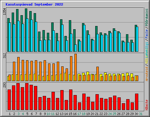 Kasutusp�evad September 2022