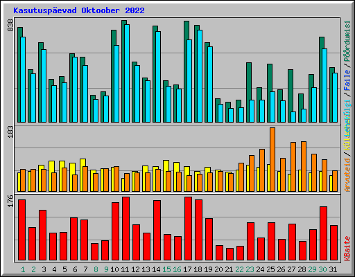 Kasutusp�evad Oktoober 2022