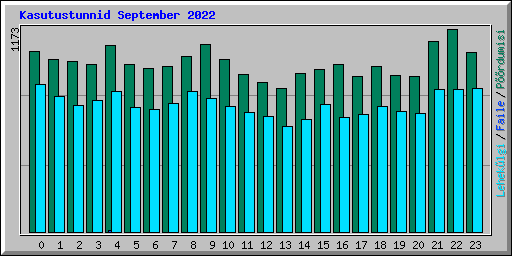 Kasutustunnid September 2022